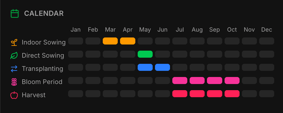 Vista ravvicinata del calendario della pianta con righe per semina al coperto, diretta, trapianto, fioritura e raccolto per mese